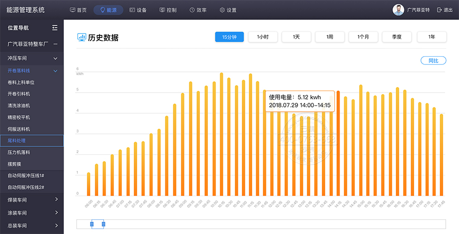 ÄܺÄÊý¾ÝÖù״ͼ