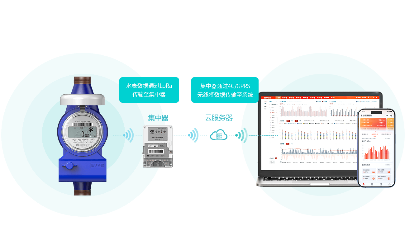 水表直联系统
