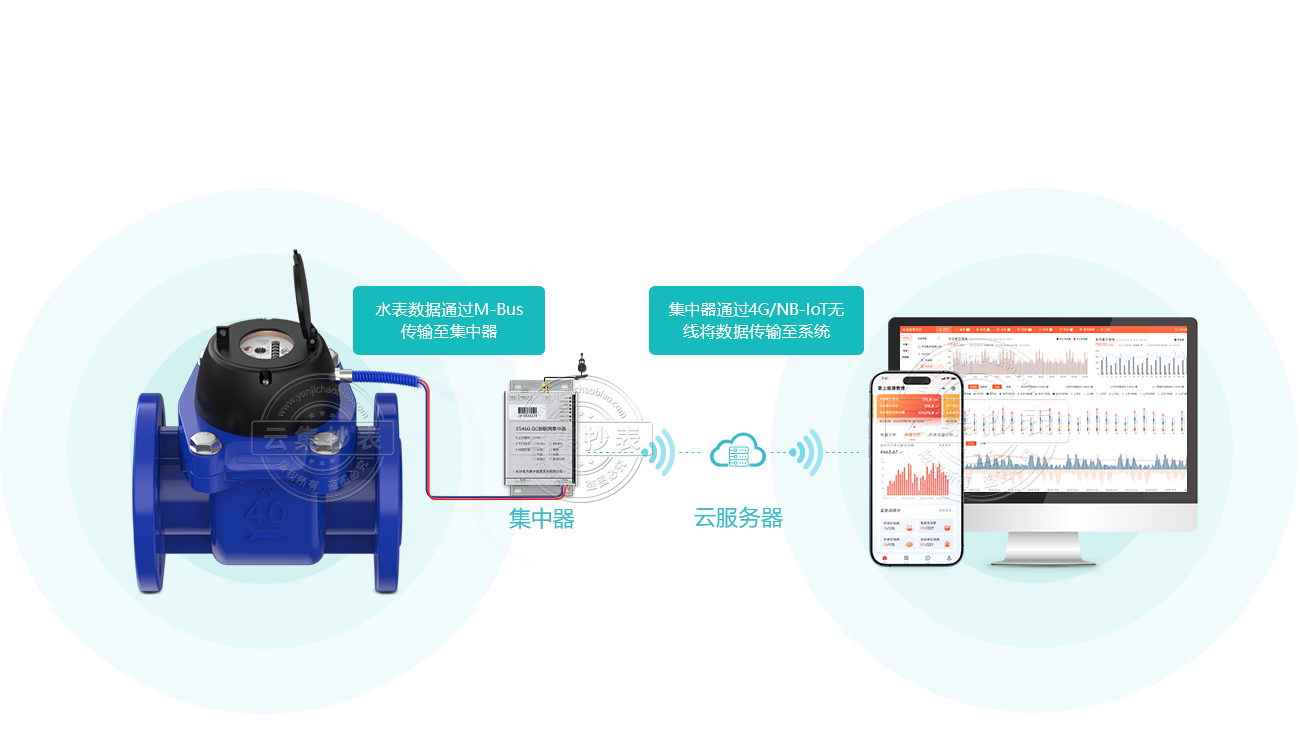 M-BusԶˮͨͨ4GƶʵԶԶ