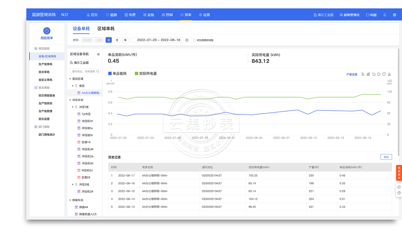 ÄÜÔ´¹ÜÀíϵͳ-µ¥Æ·ÄܺÄ